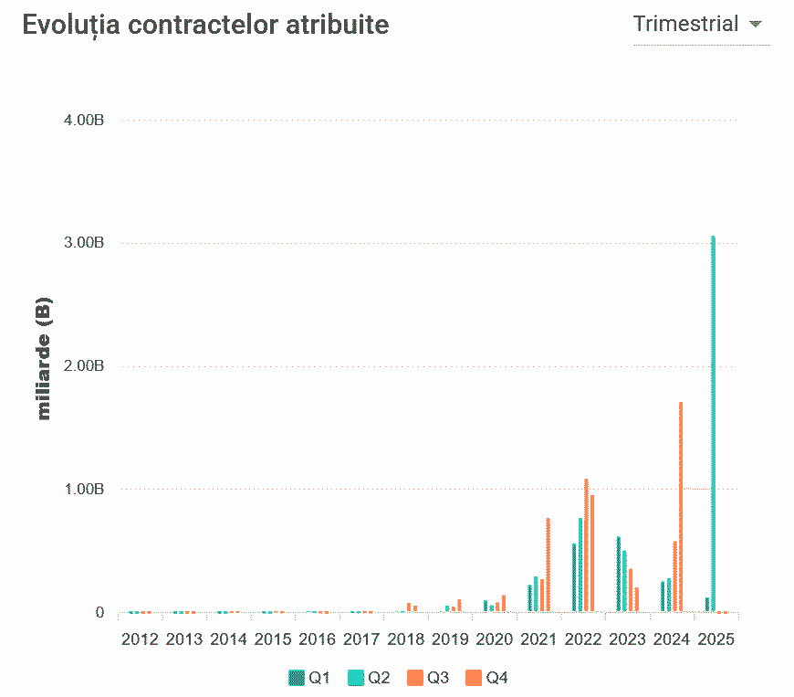 Rapoarte și trenduri